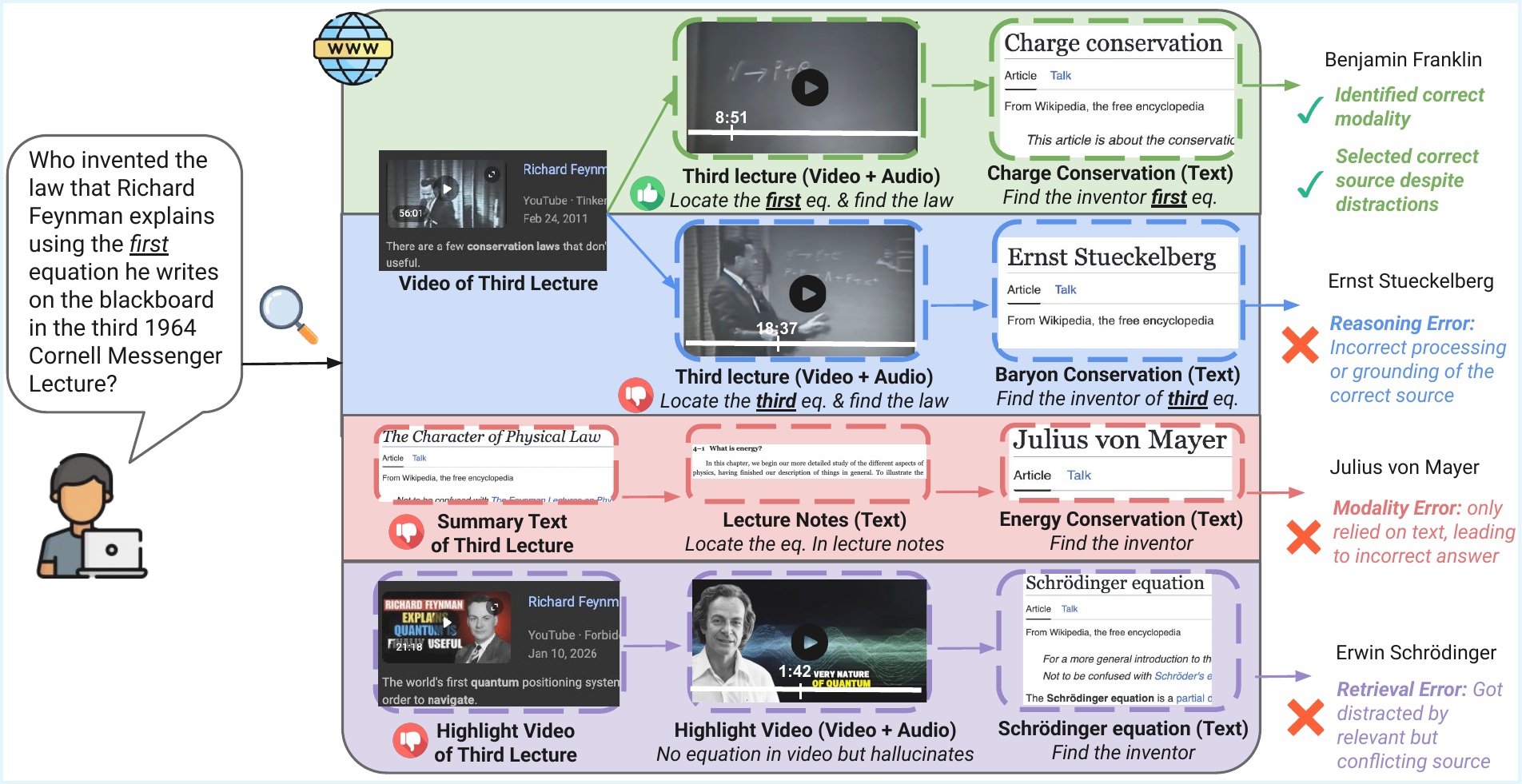 MERRIN Overview: Given a query, the agent must identify the appropriate modality, retrieve relevant evidence, and perform multi-hop reasoning over noisy web sources.